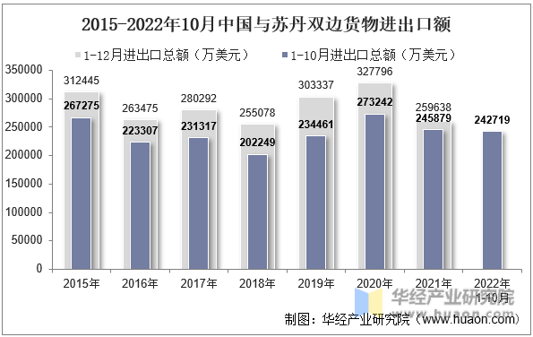 2015-2022年10月中国与苏丹双边货物进出口额