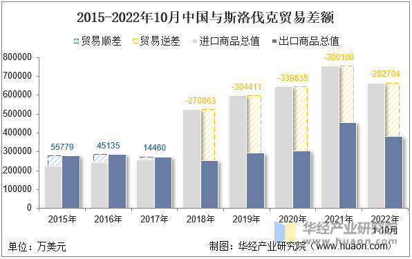 2015-2022年10月中国与斯洛伐克贸易差额