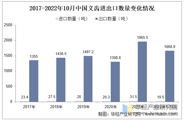 2017-2022年10月中国义齿进出口数量变化情况