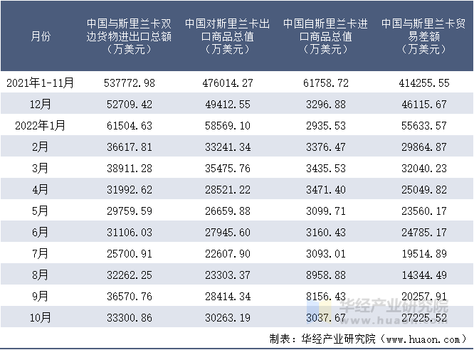 2021-2022年10月中国与斯里兰卡双边货物进出口额月度统计表