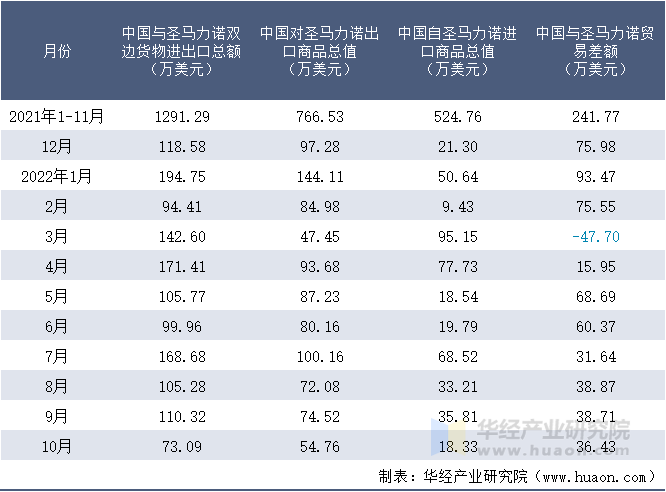 2021-2022年10月中国与圣马力诺双边货物进出口额月度统计表