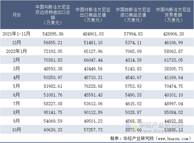 2021-2022年10月中国与斯洛文尼亚双边货物进出口额月度统计表