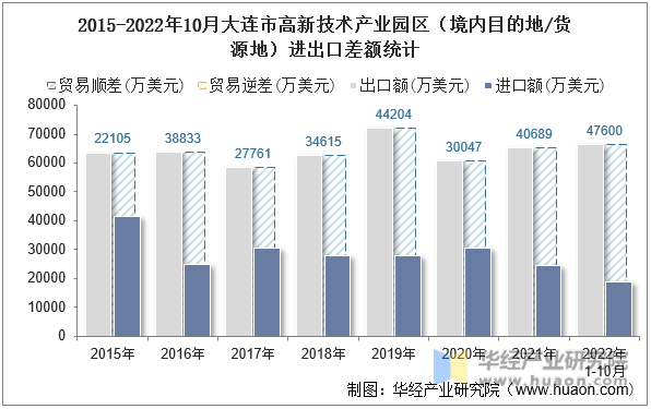 2015-2022年10月大连市高新技术产业园区（境内目的地/货源地）进出口差额统计