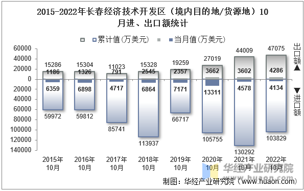 2015-2022年长春经济技术开发区（境内目的地/货源地）10月进、出口额统计