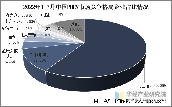 2022年1-7月中国PHEV市场竞争格局企业占比情况