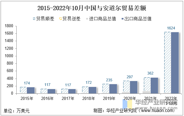 2015-2022年10月中国与安道尔贸易差额