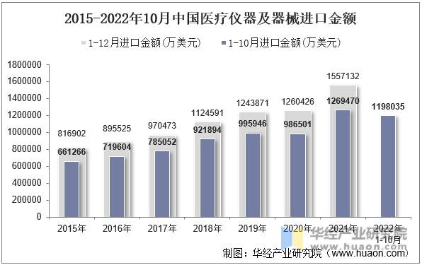 2015-2022年10月中国医疗仪器及器械进口金额