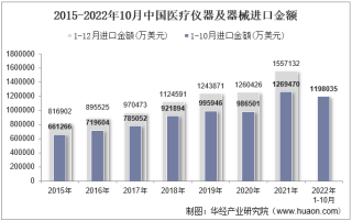2022年10月中国医疗仪器及器械进口金额统计分析