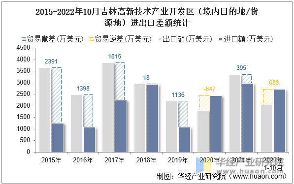 2015-2022年10月吉林高新技术产业开发区（境内目的地/货源地）进出口差额统计