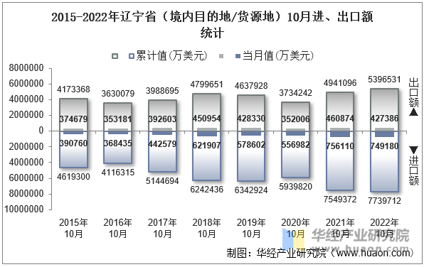 2015-2022年辽宁省（境内目的地/货源地）10月进、出口额统计