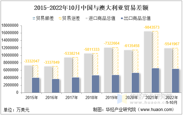 2015-2022年10月中国与澳大利亚贸易差额