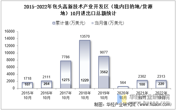 2015-2022年包头高新技术产业开发区（境内目的地/货源地）10月进出口总额统计