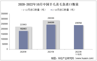 2022年10月中国羊毛及毛条进口数量、进口金额及进口均价统计分析
