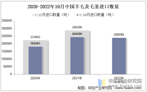 2020-2022年10月中国羊毛及毛条进口数量
