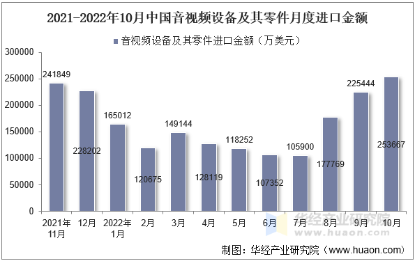 2021-2022年10月中国音视频设备及其零件月度进口金额