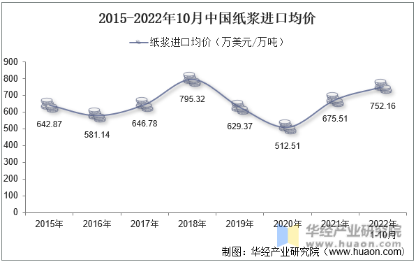 2015-2022年10月中国纸浆进口均价