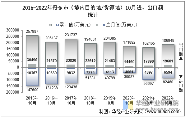 2015-2022年丹东市（境内目的地/货源地）10月进、出口额统计