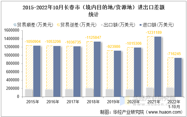 2015-2022年10月长春市（境内目的地/货源地）进出口差额统计