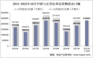 2022年10月中国与安哥拉双边贸易额与贸易差额统计