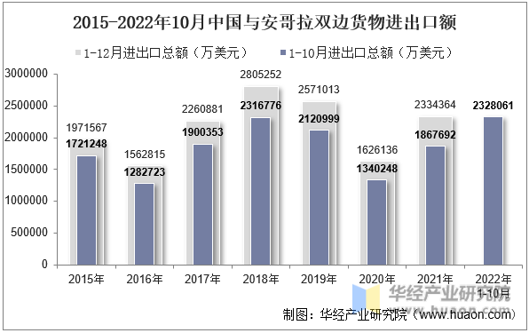 2015-2022年10月中国与安哥拉双边货物进出口额