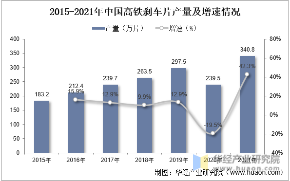 2015-2021年中国高铁刹车片产量及增速情况