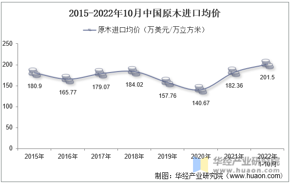2015-2022年10月中国原木进口均价