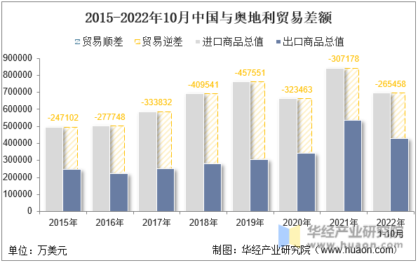 2015-2022年10月中国与奥地利贸易差额