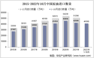 2022年10月中国原油进口数量、进口金额及进口均价统计分析