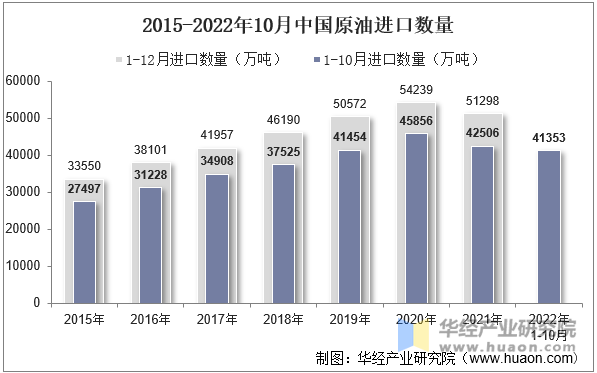 2015-2022年10月中国原油进口数量