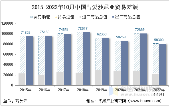 2015-2022年10月中国与爱沙尼亚贸易差额