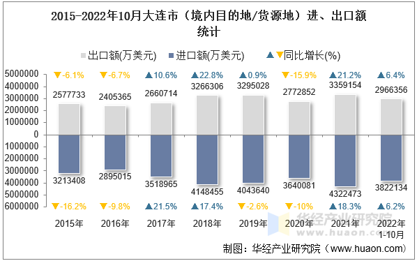 2015-2022年10月大连市（境内目的地/货源地）进、出口额统计