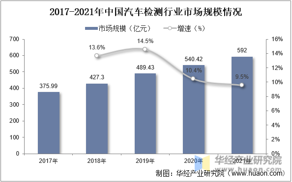 2017-2021年中国汽车检测行业市场规模情况
