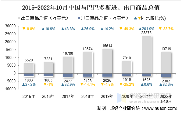 2015-2022年10月中国与巴巴多斯进、出口商品总值