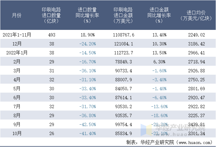 2021-2022年10月中国印刷电路进口情况统计表