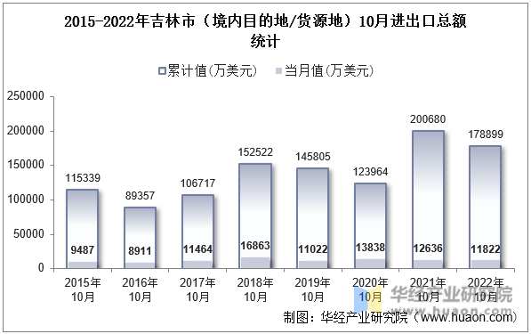 2015-2022年吉林市（境内目的地/货源地）10月进出口总额统计