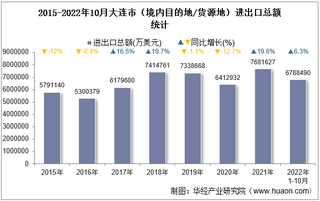 2022年10月大连市（境内目的地/货源地）进出口总额及进出口差额统计分析