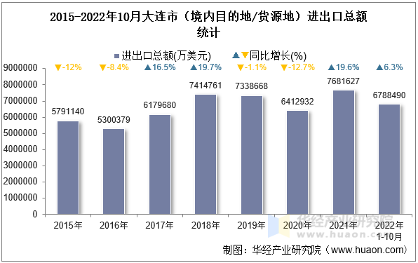 2015-2022年10月大连市（境内目的地/货源地）进出口总额统计