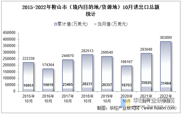 2015-2022年鞍山市（境内目的地/货源地）10月进出口总额统计