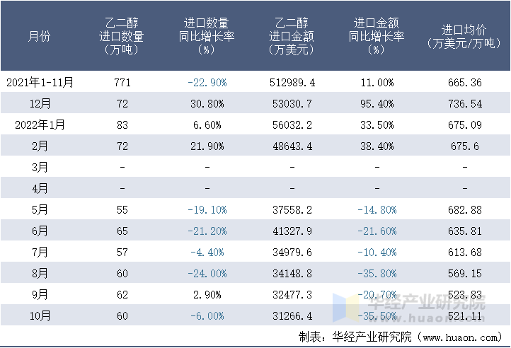 2021-2022年10月中国乙二醇进口情况统计表