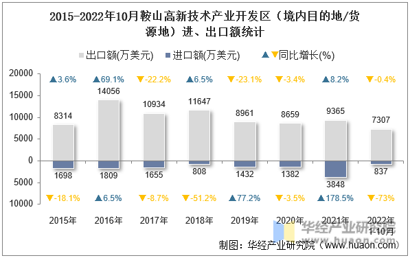 2015-2022年10月鞍山高新技术产业开发区（境内目的地/货源地）进、出口额统计