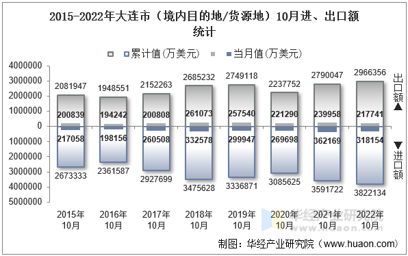 2015-2022年大连市（境内目的地/货源地）10月进、出口额统计