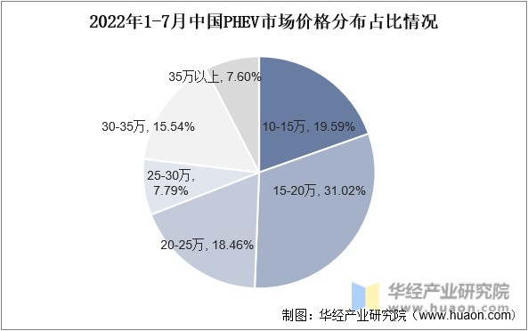 2022年1-7月中国PHEV市场价格分布占比情况