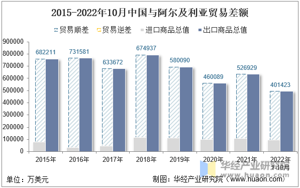 2015-2022年10月中国与阿尔及利亚贸易差额