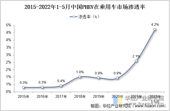 2015-2022年1-5月中国PHEV在乘用车市场渗透率