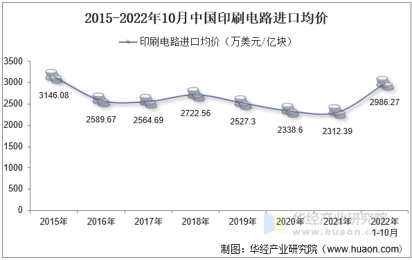 2015-2022年10月中国印刷电路进口均价