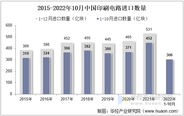 2015-2022年10月中国印刷电路进口数量
