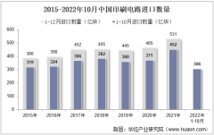 2022年10月中国印刷电路进口数量、进口金额及进口均价统计分析