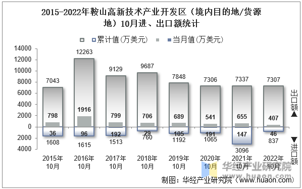 2015-2022年鞍山高新技术产业开发区（境内目的地/货源地）10月进、出口额统计