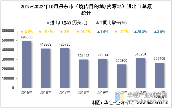 2015-2022年10月丹东市（境内目的地/货源地）进出口总额统计