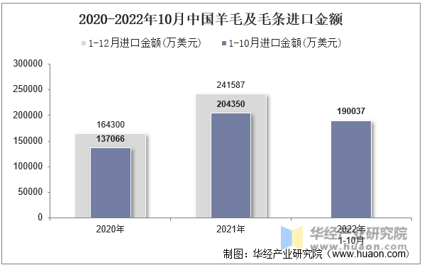 2020-2022年10月中国羊毛及毛条进口金额